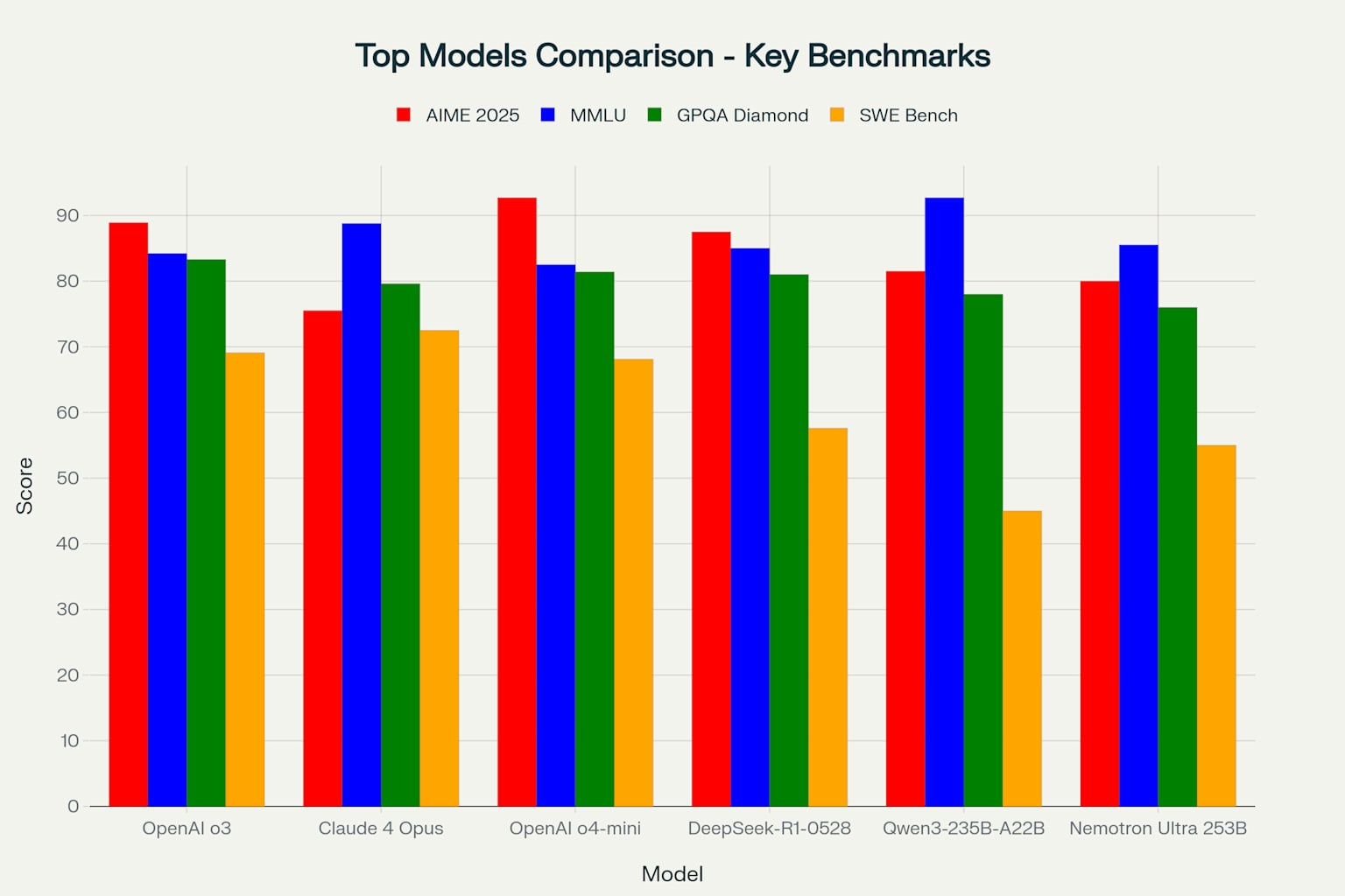 Top Models Performance Comparison Across Key Benchmarks